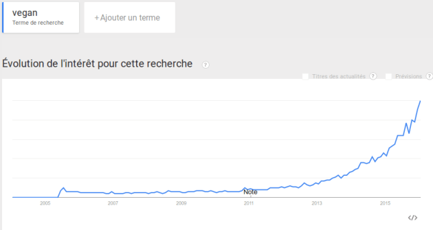 Google_Tendances_-_Recherche_sur_Recherche_sur_le_Web_vegan_-_France,_De_2004_à_ce_jour_-_2016-01-11_16.19.19